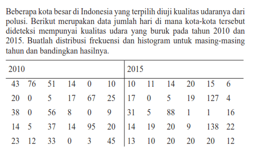 Beberapa kota besar di Indonesia yang terpilih diuji kualitas udaranya dari polusi. Berikut merupakan data jumlah hari di mana kota-kota tersebut dideteksi mempunyai kualitas udara yang buruk pada tahun 2010 dan 2015. Buatlah distribusi frekuensi dan histogram untuk masing-masing tahun dan bandingkan hasilnya.