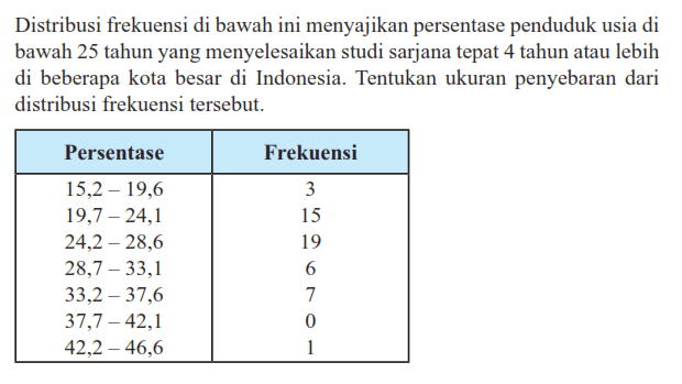 Distribusi frekuensi di bawah ini menyajikan persentase penduduk usia di bawah 25 tahun yang menyelesaikan studi sarjana tepat 4 tahun atau lebih di beberapa kota besar di Indonesia. Tentukan ukuran penyebaran dari distribusi frekuensi tersebut. Persentase Frekuensi 15,2-19,6 4 19,7-24,1 15 24,2-28,6 19 28,7-33,1 6 33,2-37,6 7 37,7-42,1 0 42,2-46,6 1