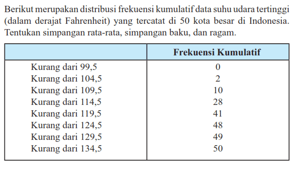 Berikut merupakan distribusi frekuensi kumulatif data suhu udara tertinggi (dalam derajat Fahrenheit) yang tercatat di 50 kota besar di Indonesia. Tentukan simpangan rata-rata, simpangan baku, dan ragam. Frekuensi Kumulatif Kurang dari 99,5 0 Kurang dari 104,5 2 Kurang dari 109,5 10 Kurang dari 114,5 28 Kurang dari 119,5 41 Kurang dari 124,5 48 Kurang dari 129,5 49 Kurang dari 134,5 50