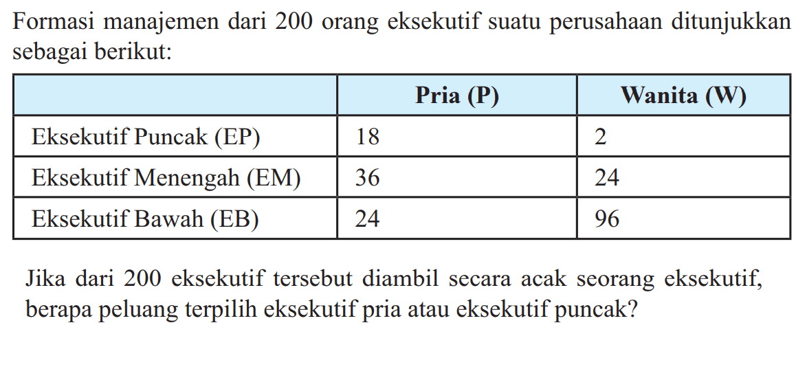 Formasi manajemen dari 200 orang eksekutif suatu perusahaan ditunjukkan sebagai berikut:  Pria (P)   Wanita (W)   Eksekutif Puncak (EP)  18  2  Eksekutif Menengah (EM)  36  24  Eksekutif Bawah (EB)  24  96 Jika dari 200 eksekutif tersebut diambil secara acak seorang eksekutif, berapa peluang terpilih eksekutif pria atau eksekutif puncak?