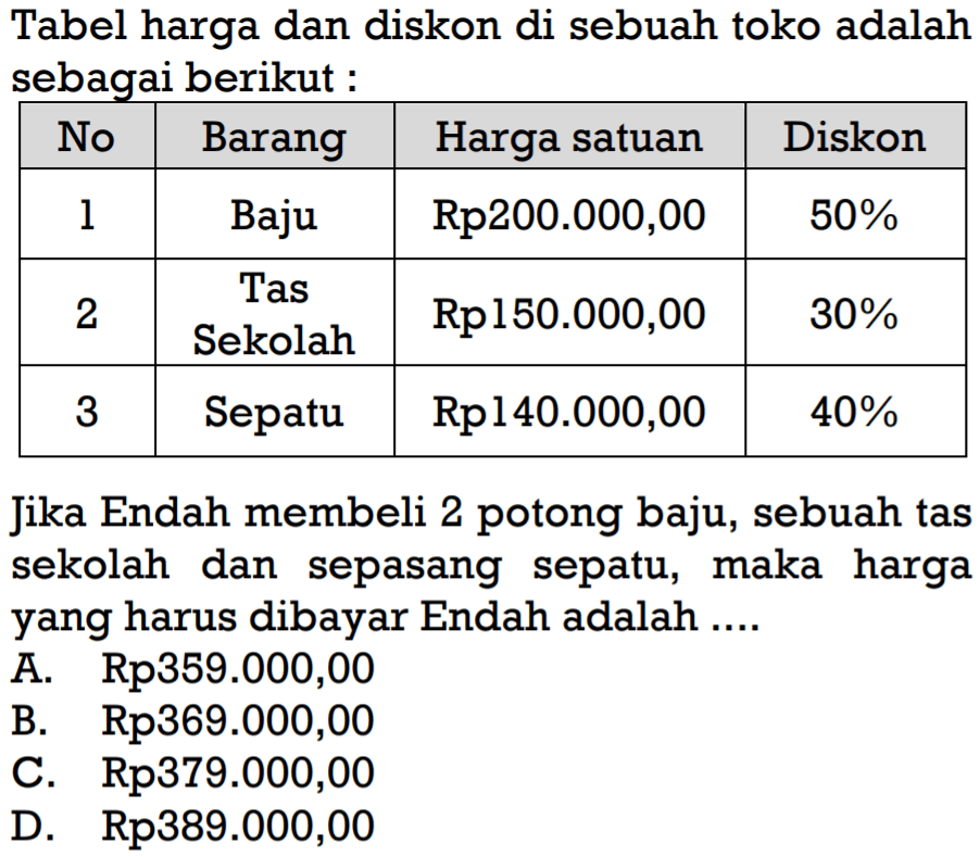 Tabel harga dan diskon di sebuah toko adalah sebagai berikut :No Barang Harga satuan Diskon 1 Baju Rp200.000,00 50% 2 Tas Sekolah Rp150.000,00 30% 3 Sepatu Rpl40.000,00 40% Jika Endah membeli 2 potong baju, sebuah tas sekolah dan sepasang sepatu, maka harga yang harus dibayar Endah adalah ....