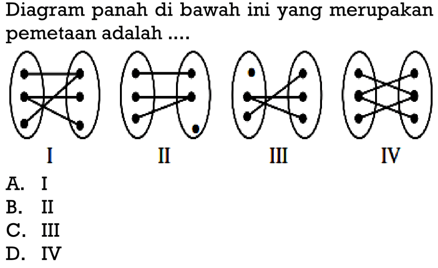 Diagram panah di bawah ini yang merupakan pemetaan adalah .... A. I B. II C. III D. IV