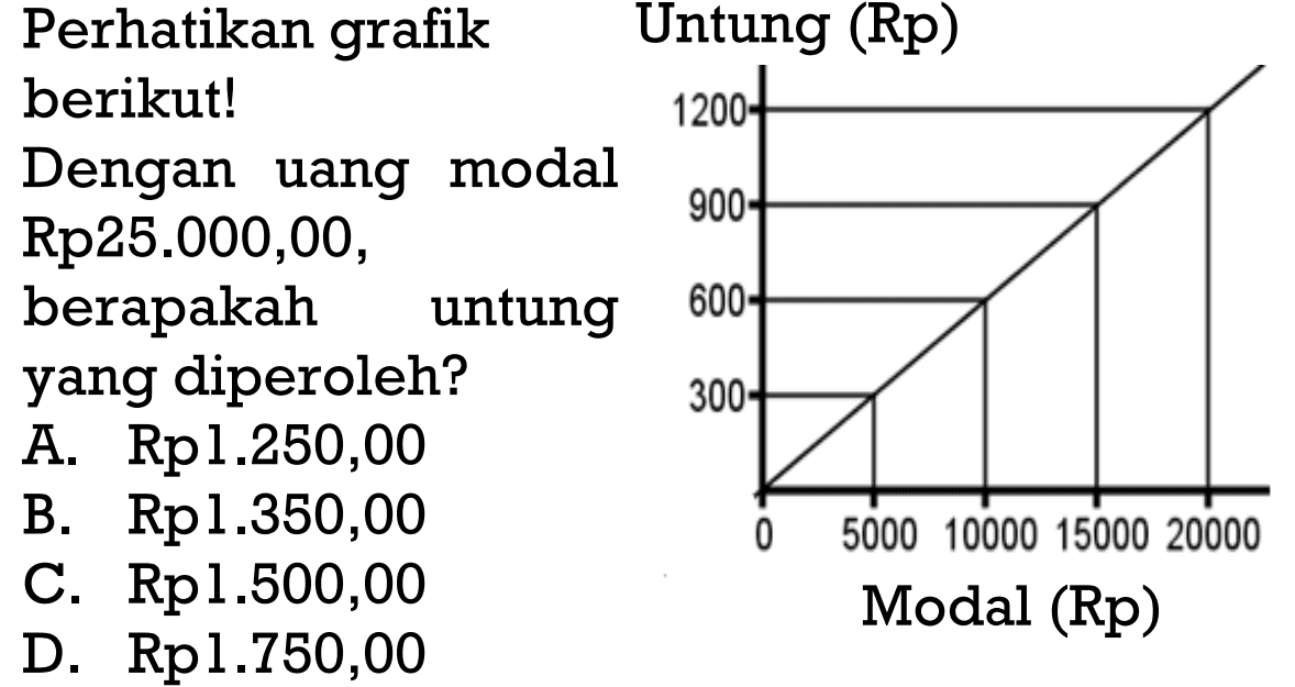 Perhatikan grafik berikut! Dengan uang modal Rp25.000,00, berapakah untung yang diperoleh?