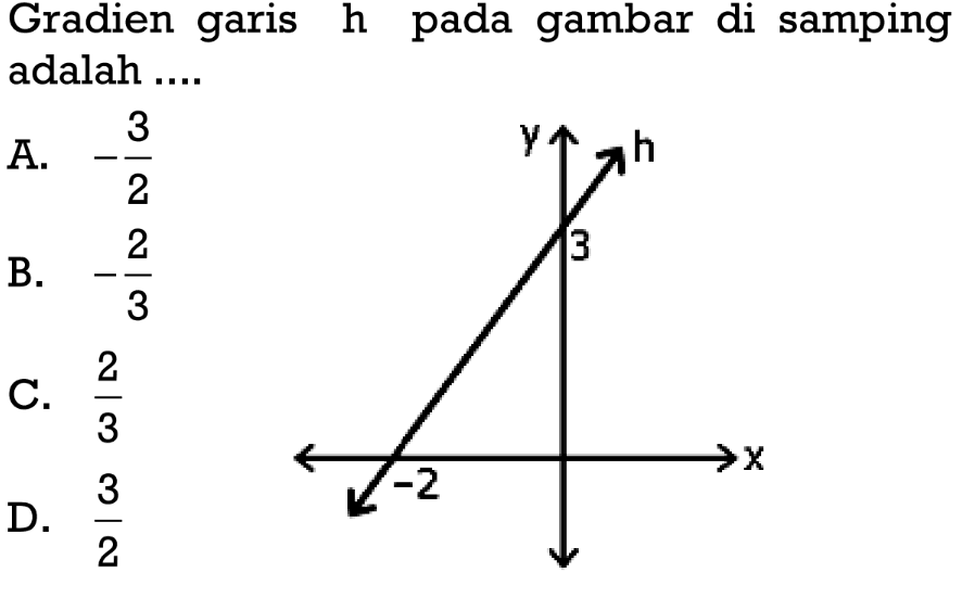 Gradien garis h pada gambar di samping adalah
 
 y h
 3
 -2 x
 
 a. -3/2
 b. -2/3
 c. 2/3
 d. 3/2