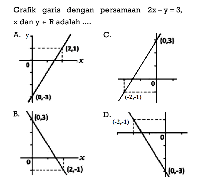 Grafik garis dengan persamaan 2x - y = 3, x dan y e R adalah ....