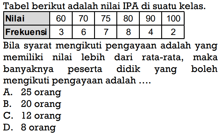 Tabel berikut adalah nilai IPA di suatu kelas. Nilai 60 70 75 80 90 100 Frekuensi 3 6 7 8 4 2 Bila syarat mengikuti pengayaan adalah yang memiliki nilai lebih dari rata-rata, maka banyaknya peserta didik yang boleh mengikuti pengayaan adalah....