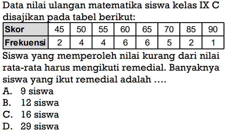 Data nilai ulangan matematika siswa kelas IX C disajikan pada tabel berikut:
Skor 45 50 55 60 65 70 85 90
Frekuensi 2 4 4 6 6 5 2 1
Siswa yang memperoleh nilai kurang dari nilai rata-rata harus mengikuti remedial. Banyaknya siswa yang ikut remedial adalah ....
A. 9 siswa
B. 12 siswa
C. 16 siswa
D. 29 siswa