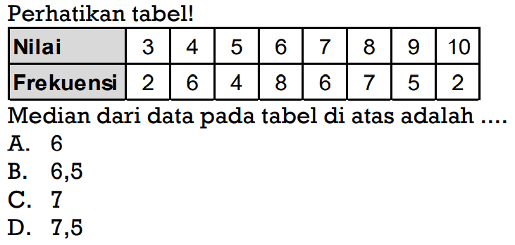 Perhatikan tabel!Nilai 3 4 5 6 7 8 9 10 Frekuensi 2 6 4 8 6 7 5 2 Median dari data pada tabel di atas adalah ....