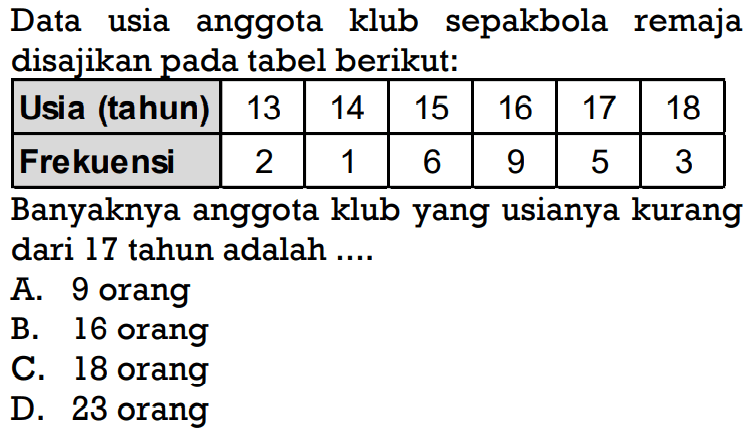 Data usia anggota klub sepakbola remaja disajikan pada tabel berikut:Usia (tahun) 13 14 15 16 17 18 Frekuensi 2 1 6 9 5 3 Banyaknya anggota klub yang usianya kurang dari 17 tahun adalah...