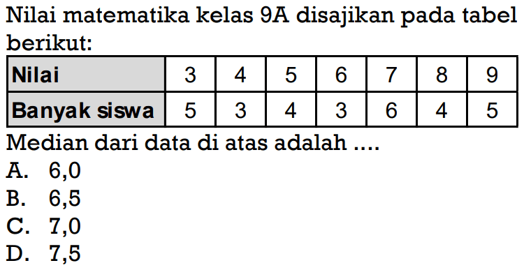 Nilai matematika kelas 9 A disajikan pada tabel berikut:Nilai 3 4 5 6 7 8 9Banyak siswa 5 3 4 3 6 4 5Median dari data di atas adalah ....