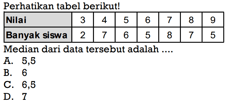 Perhatikan tabel berikut! Nilai  3  4  5  6  7  8  9  Banyak siswa  2  7  6  5  8  7  5 Median dari data tersebut adalah ....A. 5,5B. 6C. 6,5D. 7