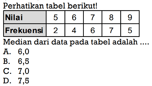 Perhatikan tabel berikut! Nilai 5 6 7 8 9 Frekuensi 2 4 6 7 5 Median dari data pada tabel adalah .... 