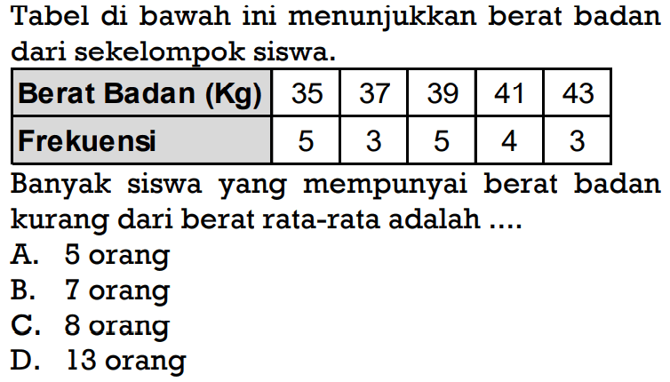 Tabel di bawah ini menunjukkan berat badan dari sekelompok siswa.Berat Badan (Kg) 35 37 39 41 43 Frekuens 5 3 5 4 3 Banyak siswa yang mempunyai berat badan kurang dari berat rata-rata adalah....