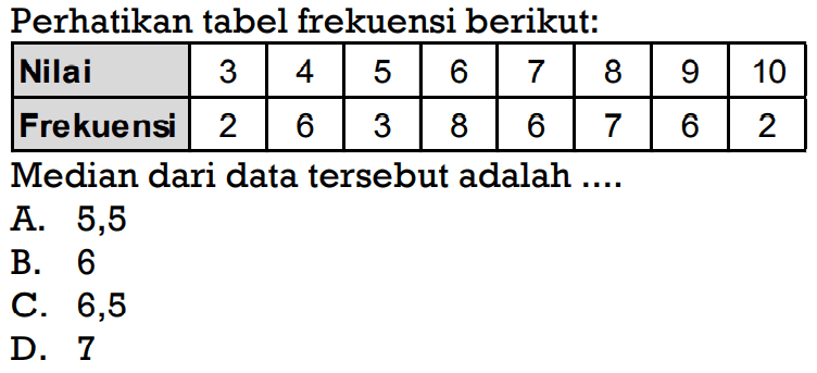 Perhatikan tabel frekuensi berikut: Nilai 3 4 5 6 7 8 9 10 Frekuensi 2 6 3 8 6 7 6 2 Median dari data tersebut adalah 