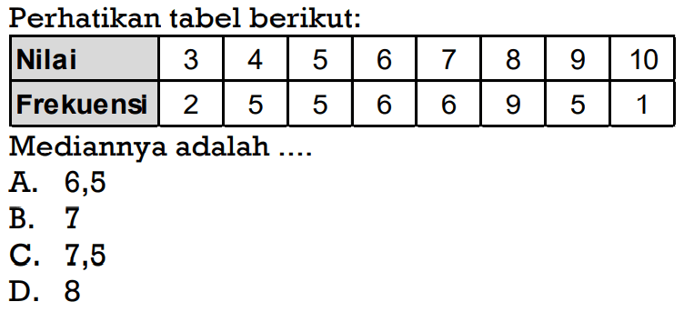 perhatikan tabel berikut: Nilai  3  4  5  6  7  8  9  10  Frekuensi  2  5  5  6  6  9  5  1 Mediannya adalah ....