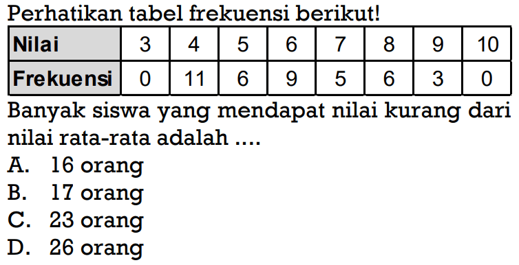 Perhatikan tabel frekuensi berikut!
 Nilai  3  4  5  6  7  8  9  10 
 Frekuensi  0  11  6  9  5  6  3  0 
Banyak siswa yang mendapat nilai kurang dari nilai rata-rata adalah ....
