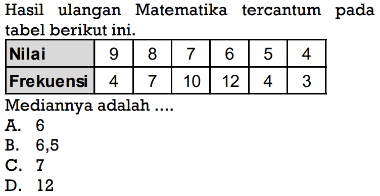 Hasil ulangan Matematika tercantum pada tabel berikut ini.Mediannya adalah....