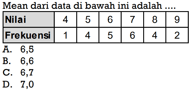 Mean dari data di bawah ini adalah .... Nilai  4  5  6  7  8  9  Frekuensi  1  4  5  6  4  2 A. 6,5B. 6,6C. 6,7D. 7,0