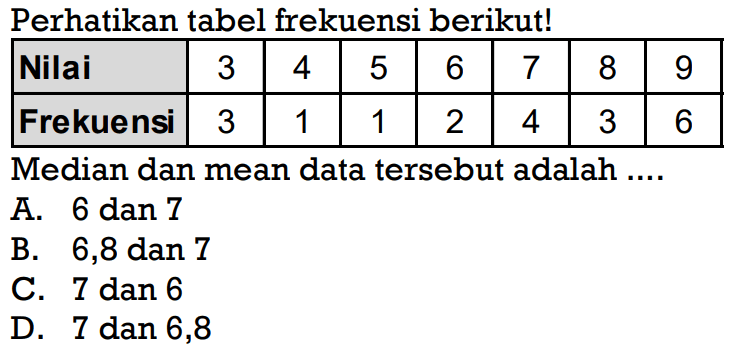 Perhatikan tabel frekuensi berikut! Nilai 3 4 5 6 7 8 9  Frekuensi 3 1 1 2 4 3 6 Median dan mean data tersebut adalah ....