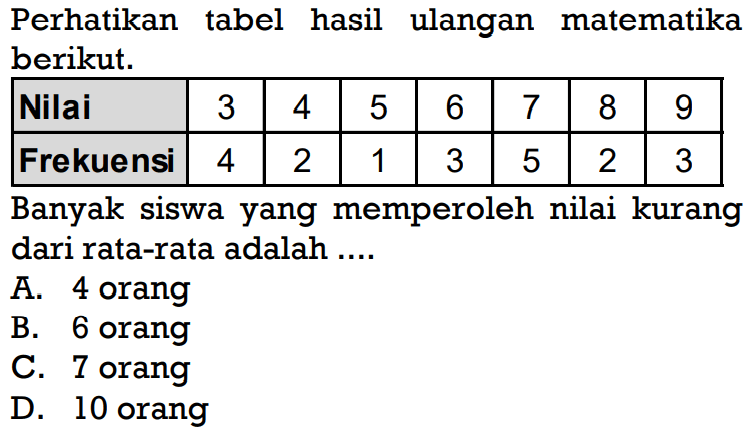 Perhatikan tabel hasil ulangan matematika berikut.Nilai 3 4 5 6 7 8 9 Frekuensi 4 2 1 3 5 2 3 Banyak siswa yang memperoleh nilai kurang dari rata-rata adalah ....