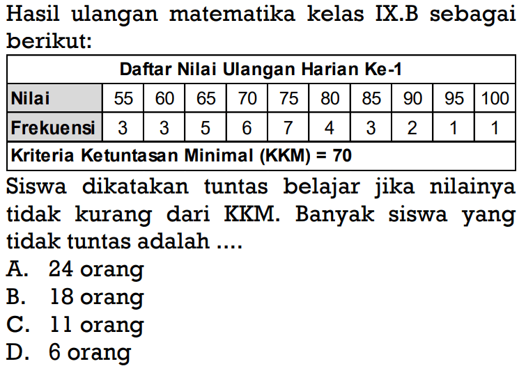 Hasil ulangan matematika kelas IX.B sebagai berikut:Daftar Nilai Ulangan Harian Ke-1  Nilai 55 60 65 70 75 80 85 90 95 100 Frekuensi 3 3 5 6 7 4 3 2 1 1 Kriteria Ketuntasan Minimal (KKM)=70      Siswa dikatakan tuntas belajar jika nilainya tidak kurang dari KKM. Banyak siswa yang tidak tuntas adalah....