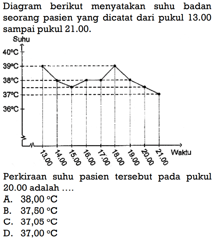 Diagram berikut menyatakan suhu badan seorang pasien yang dicatat dari pukul  13.00  sampai pukul  21.00 . Perkiraan suhu pasien  tersebut pada pukul  20.00  adalah ....A.  38,00 C B.  37,50 C C.  37,05 C D.  37,00 C 