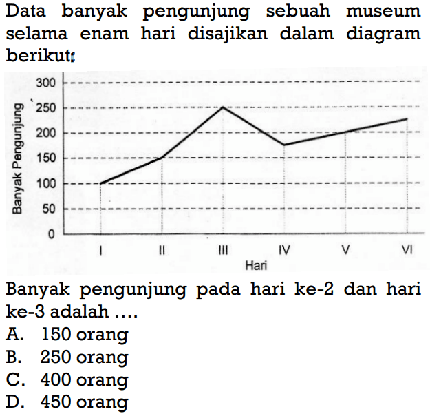 Data banyak pengunjung sebuah museum selama enam hari disajikan dalam diagram berikut:Banyak pengunjung pada hari ke-2 dan hari ke-3 adalah ....