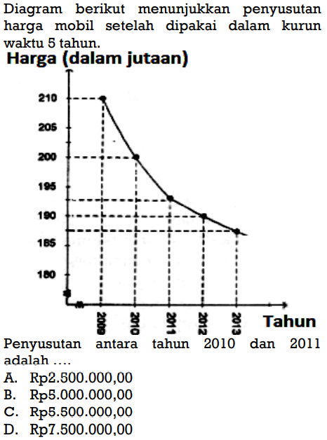 Diagram berikut menunjukkan penyusutan harga mobil setelah dipakai dalam kurun waktu 5 tahun.Harga (dalam jutaan)Penyusutan antara tahun 2010 dan 2011 adalah....