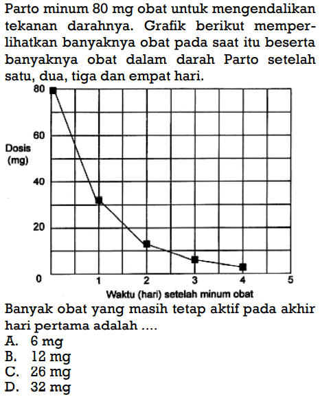 Parto minum 80 mg obat untuk mengendalikan tekanan darahnya. Grafik berikut memper- lihatkan banyaknya obat pada saat itu beserta banyaknya obat dalam darah Parto setelah satu, dua, tiga dan empat hari. 80 Dosis (mg) 20 Waktu (hari) setelah minum obat Banyak obat yang masih tetap aktif pada akhir hari pertama adalah ...