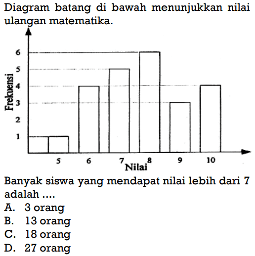 Diagram batang di bawah menunjukkan nilai ulangan matematika.Banyak siswayang mendapat nilai lebih dari 7 adalah ....