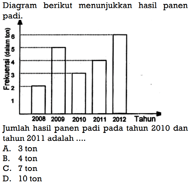 Diagram berikut menunjukkan hasil panen padi. Jumlah hasil panen padi pada tahun 2010 dan tahun 2011 adalah ....