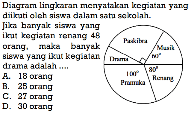 Diagram lingkaran menyatakan kegiatan yang diikuti oleh siswa dalam satu sekolah.
Jika banyak siswa yang ikut kegiatan renang 48 orang, maka banyak siswa yang ikut kegiatan drama adalah  ... .  Paskibra Drama Musik 60 Pramuka 100 Renang 80
