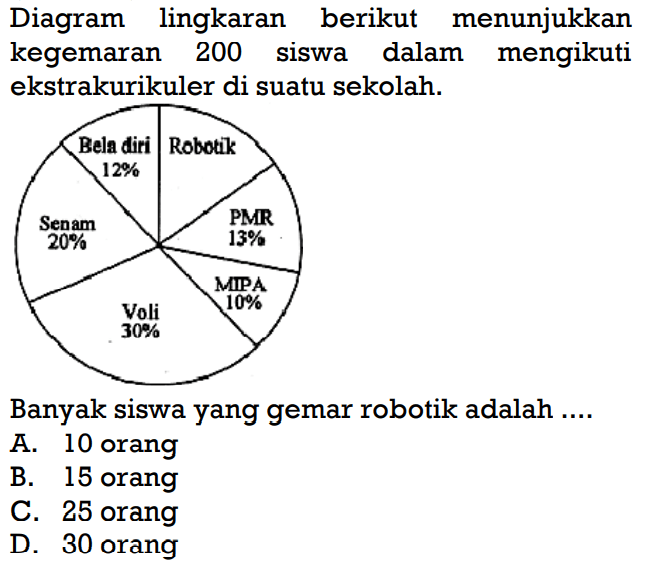 Diagram lingkaran berikut menunjukkan kegemaran 200 siswa dalam mengikuti ekstrakurikuler di suatu sekolah.Banyak siswa yang gemar robotik adalah .... Senam 20% Voli 30% Bela diri 12% MIPA 10% PMR 13%