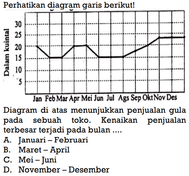 Perhatikan diagram garis berikut!Dalam kuintal 30 25 20 15 10 5Jan Feb Mar Apr Mei Jun Jul Ags Sep Okt Nov DesDiagram di atas menunjukkan penjualan gula pada sebuah toko. Kenaikan penjualan terbesar terjadi pada bulan ...A. Januari-FebruariB. Maret-AprilC. Mei-JuniD. November-Desember