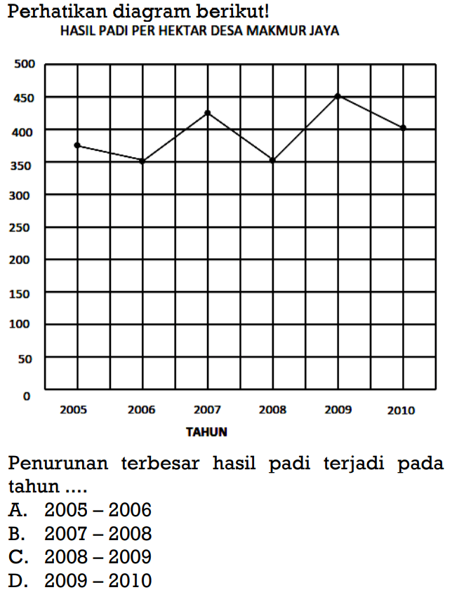 Perhatikan diagram berikut!HASIL PADI PER HEKTAR DESA MAKMUR JAYA 450 400 350 2005 2006 2007 2008 2009 2010 TAHUNPenurunan terbesar hasil padi terjadi pada tahun ....