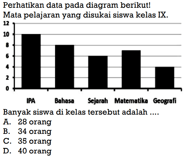 Perhatikan data pada diagram berikut! Mata pelajaran yang disukai siswa kelas IX.IPA Bahasa Sejarah Matematika Geografi Banyak siswa di kelas tersebut adalah ....