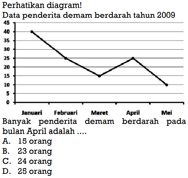 Perhatikan diagram!Data penderita demam berdarah tahun 2009Banyak penderita demam berdarah pada bulan April adalah ....A. 15 orangB. 23 orangC. 24 orangD. 25 orang