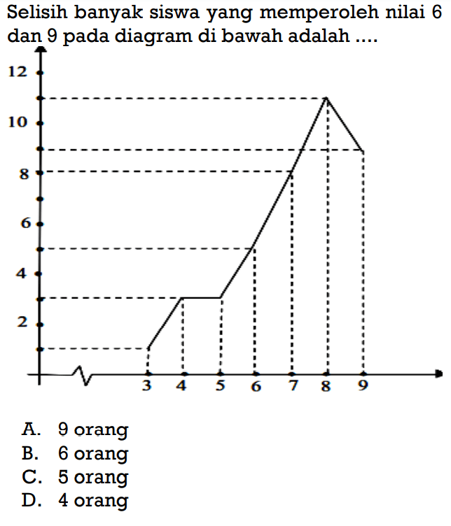 Selisih banyak siswa yang memperoleh nilai 6 dan 9 pada diagram di bawah adalah ....12 10 8 6 4 2 3 4 5 6 7 8 9