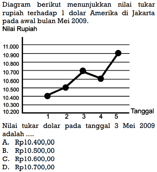 Diagram berikut menunjukkan nilai tukar rupiah terhadap l dolar Amerika di Jakarta pada awal bulan Mei 2009.Nilai RupiahNilai tukar dolar pada tanggal 3 Mei 2009 adalah ....