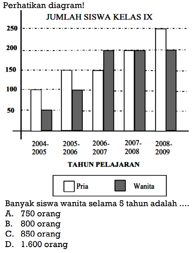 Perhatikan diagram! JUMLAH SISWA KELAS IX TAHUN PELAJARAN Pria Wanita Banyak siswa wanita selama 5 tahun adalah .... A. 750 orang B. 800 orang C. 850 orang D. 1.600 orang