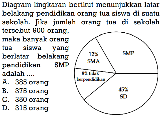 Diagram lingkaran berikut menunjukkan latar belakang pendidikan orang tua siswa di suatu sekolah. Jika jumlah orang tua di sekolah tersebut 900 orang,maka banyak orang tua siswa yang berlatar belakang pendidikan SMP adalah .... 8% tidak berpendidikan 12% SMA 45% SD