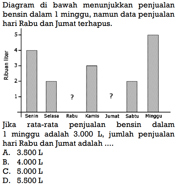 Diagram di bawah menunjukkan penjualan bensin dalam 1 minggu, namun data penjualan hari Rabu dan Jumat terhapus. Ribuan liter 5 4 3 2 1 Senin Selasa Rabu Kamis Jumat Sabtu Minggu Jika rata-rata penjualan bensin dalam 1 minggu adalah 3.000 L, jumlah penjualan hari Rabu dan Jumat adalah ...