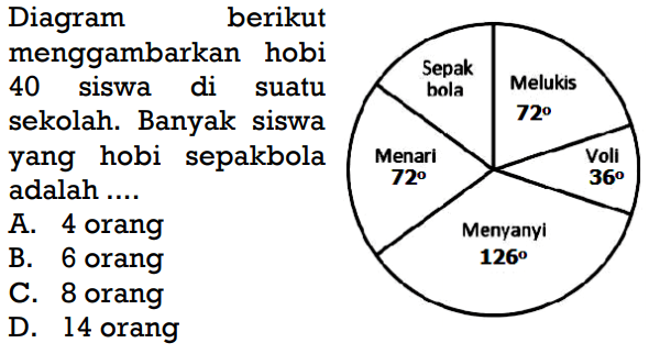 Diagram berikut menggambarkan hobi 40 siswa di suatusekolah. Melukis= 72, voli= 36, menyanyi= 126, menari= 72Banyak siswa yang hobi sepakbola adalah ....