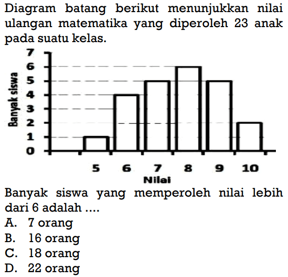 Diagram batang berikut menunjukkan nilai ulangan matematika yang diperoleh 23 anak pada suatu kelas.Banyak siswa yang memperoleh nilai lebih dari 6 adalah ....