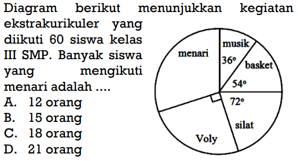 Diagram berikut menunjukkan kegiatan ekstrakurikuler yang diikuti 60 siswa kelas III SMP. Banyak siswa yang mengikuti menari adalah ... menari musik 36 basket 54 silat 72 Voly
A. 12 orang
B. 15 orang C. 18 orang D. 21 orang