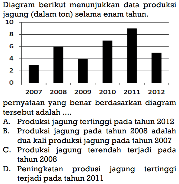 Diagram berikut menunjukkan data produksi jagung (dalam ton) selama enam tahun.pernyataan yang benar berdasarkan diagram tersebut adalah ....A. Produksi jagung tertinggi pada tahun 2012B. Produksi jagung pada tahun 2008 adalah dua kali produksi jagung pada tahun 2007C. Produksi jagung terendah terjadi pada tahun 2008D. Peningkatan produsi jagung tertinggi terjadi pada tahun 2011