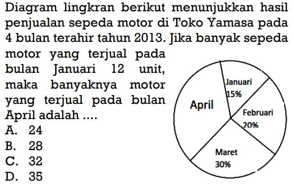 Diagram lingkran berikut menunjukkan hasil penjualan sepeda motor di Toko Yamasa pada 4 bulan terahir tahun 2013. Jika banyak sepeda motor yang terjual pada bulan Januari 12 unit, maka banyaknya motor yang terjual pada bulan April adalah ....