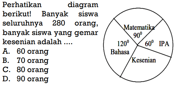 Perhatikan diagram berikut! Banyak siswa seluruhnya 280 orang, banyak siswa yang gemar kesenian adalah ....matematika 90 IPA 60 bahasa 120