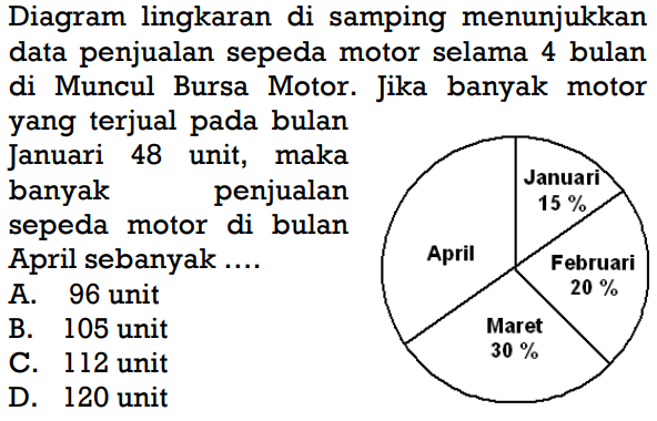 Diagram lingkaran di samping menunjukkan data penjualan sepeda motor selama 4 bulan di Muncul Bursa Motor. Jika banyak motor yang terjual pada bulan Januari 48 unit, maka banyak penjualan sepeda Januari 15% Februari 20% Maret 30%