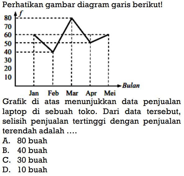 Perhatikan gambar diagram garis berikut! f 80 70 60 50 40 30 20 10 Bulan Jan Feb Mar Apr Mei
Grafik di atas menunjukkan data penjualan laptop di sebuah toko. Dari data tersebut, selisih penjualan tertinggi dengan penjualan terendah adalah ....
A. 80 buah
B. 40 buah
C. 30 buah
D. 10 buah